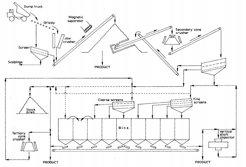 schéma de traitement de l'usine de concassage de roche dure