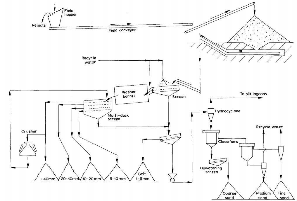 Le schéma de processus pour une usine de traitement du sable et du gravier 